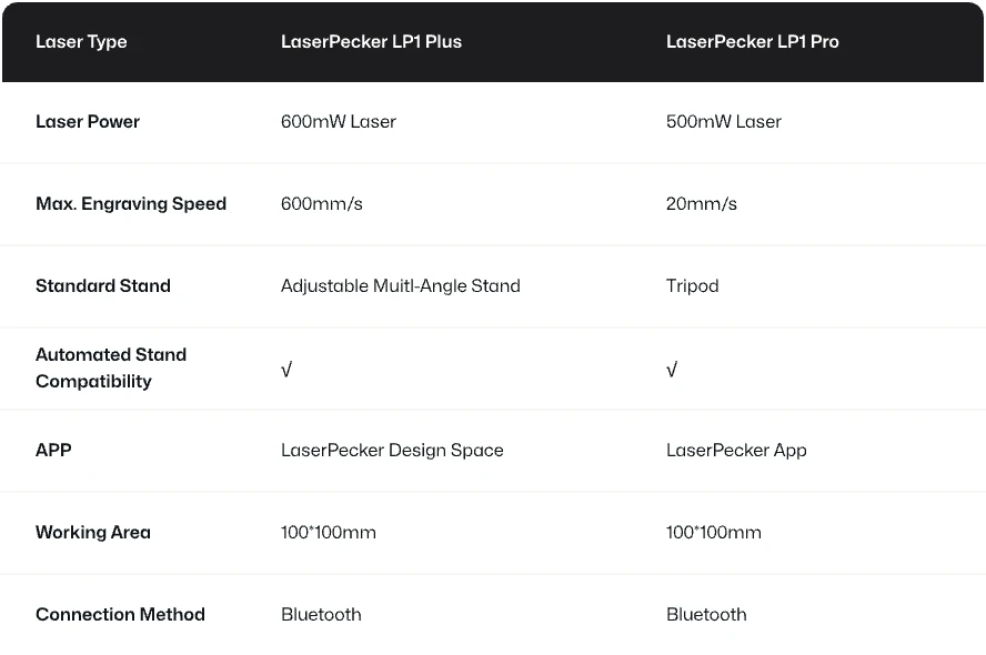 Comparison of LP1 Plus and LP1 Pro versions.