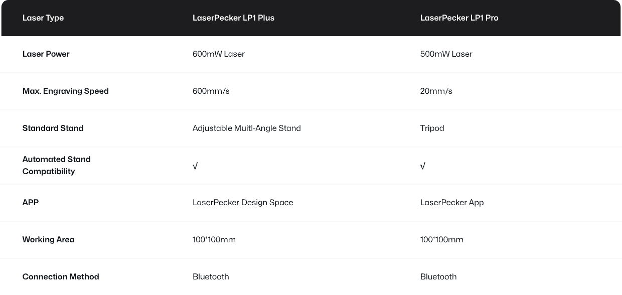 Comparison of LP1 Plus and LP1 Pro versions.