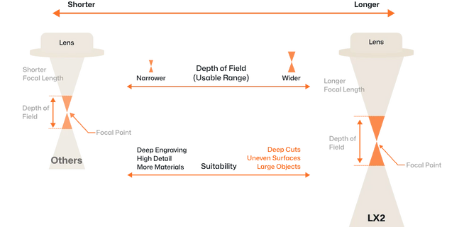 Comparison of 8mm focal depth advantage for processing thick and uneven materials.
