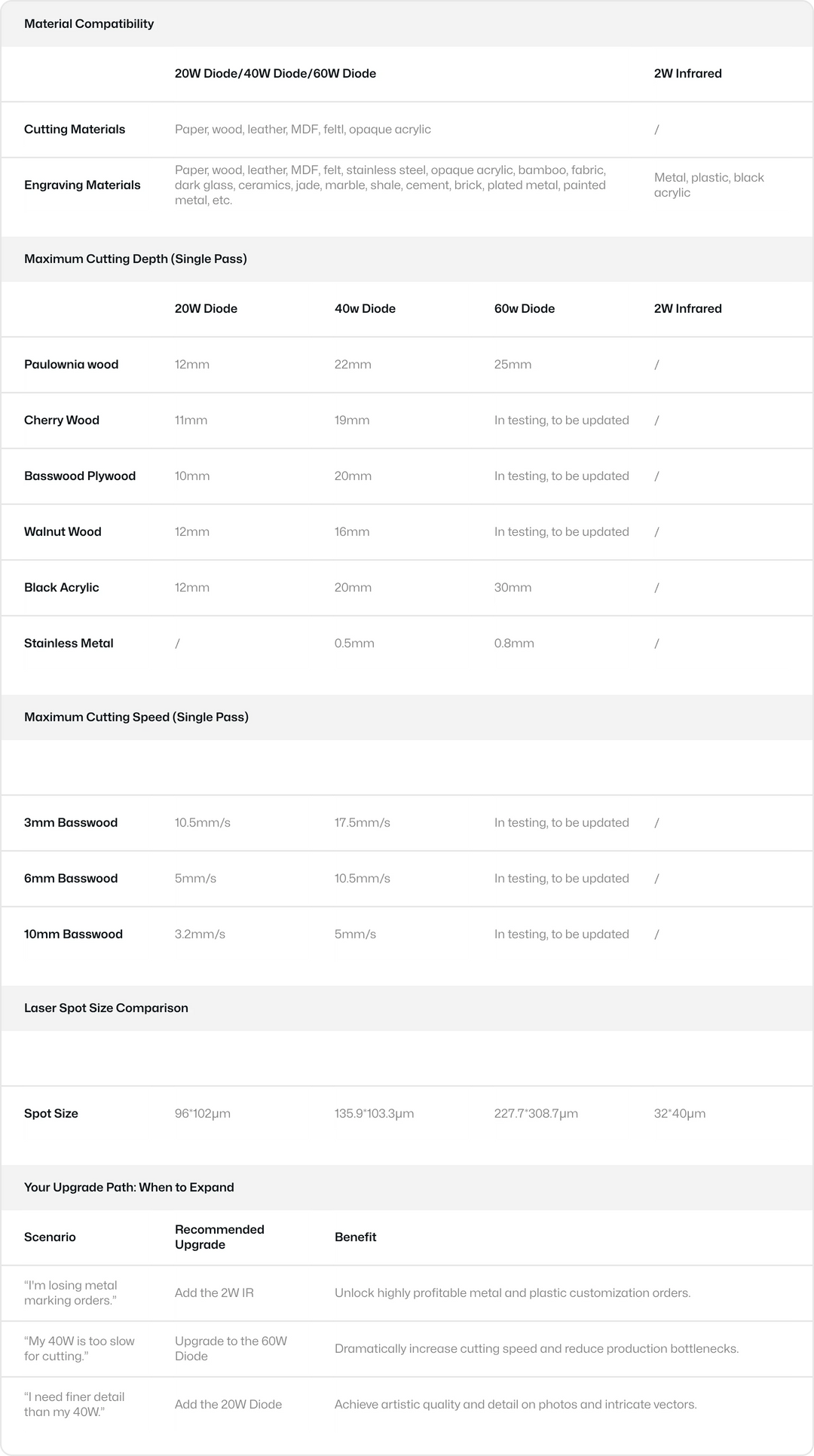 Detailed comparison of differnet power laser modules of LX2.